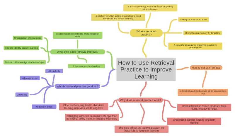 Illustration showing the difference between familiarity and real learning
