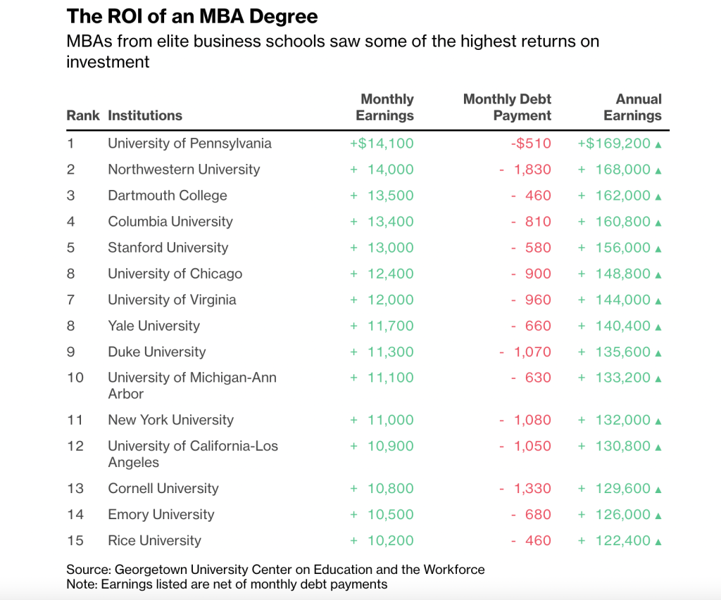 MBA return on investment comparison for career advancement