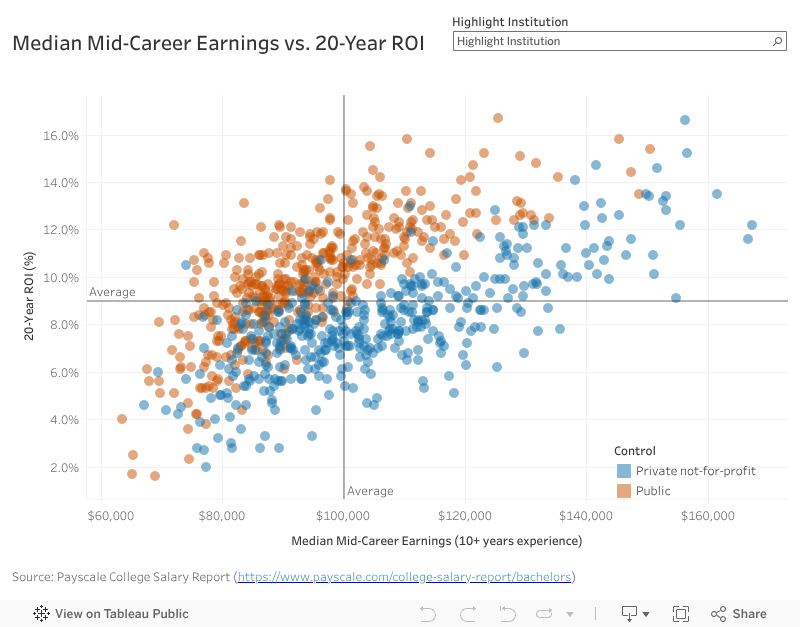 Career return on investment comparison degree vs certification