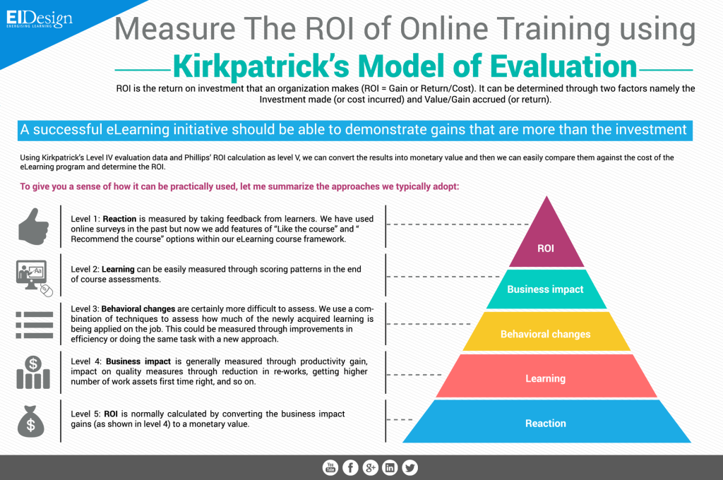 Online degree ROI evaluation framework for career changers