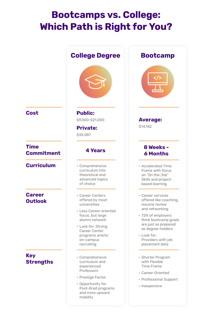 Online degree versus bootcamp comparison chart