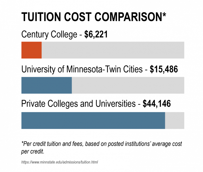 Online degree tuition cost comparison chart