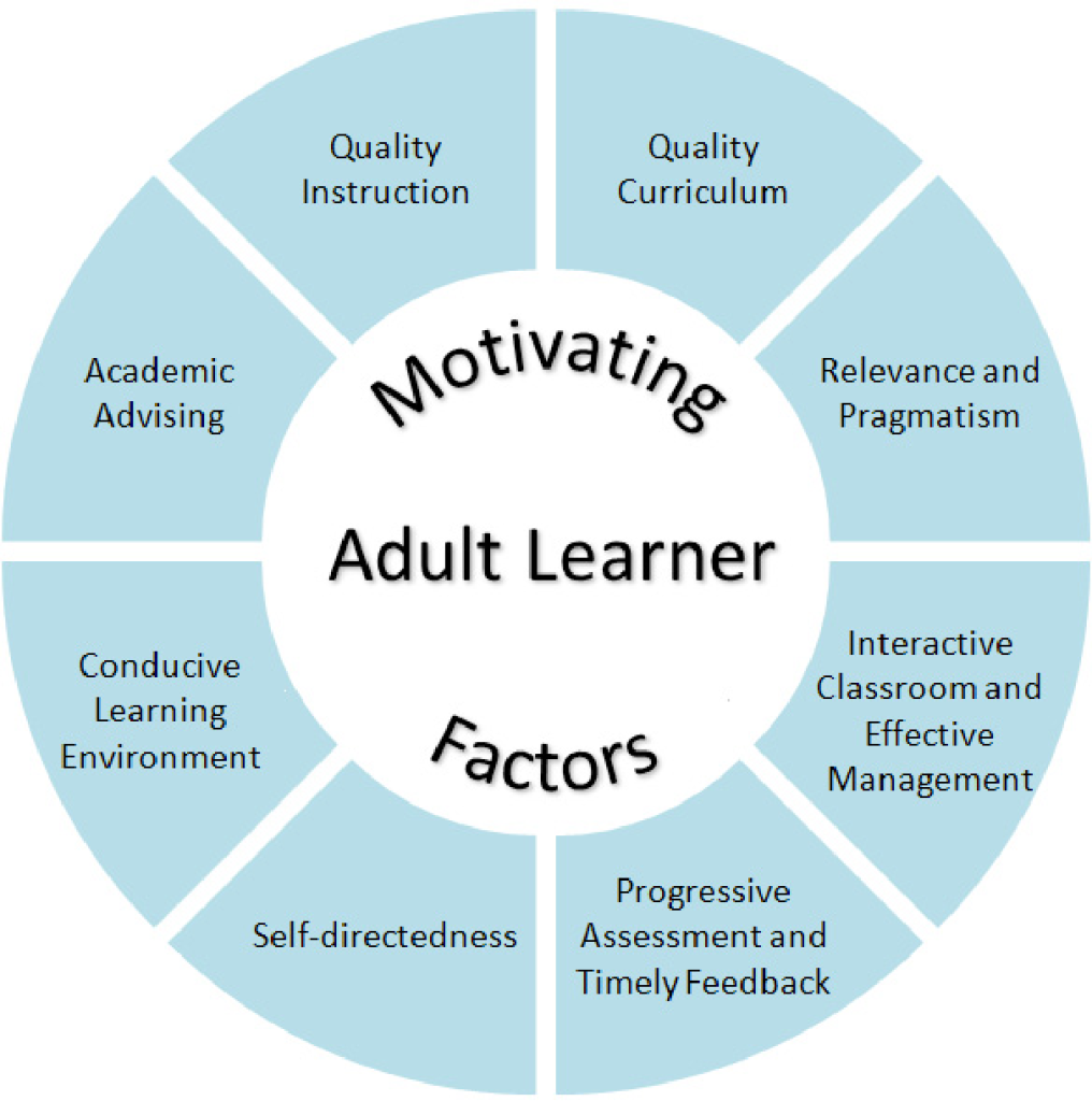 Factors influencing online degree ROI for adults