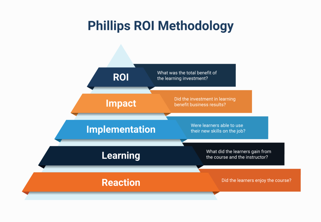 Adult planning education ROI timeline