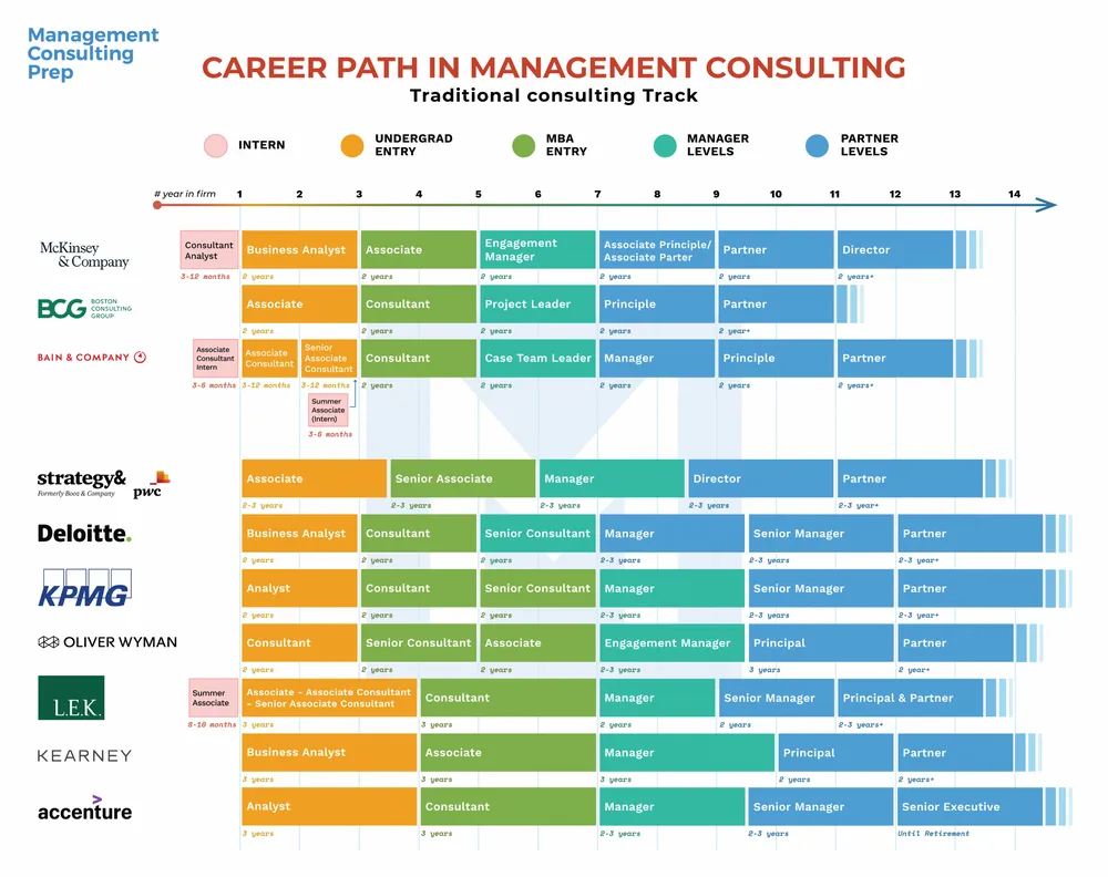 Career path comparison with and without an online degree