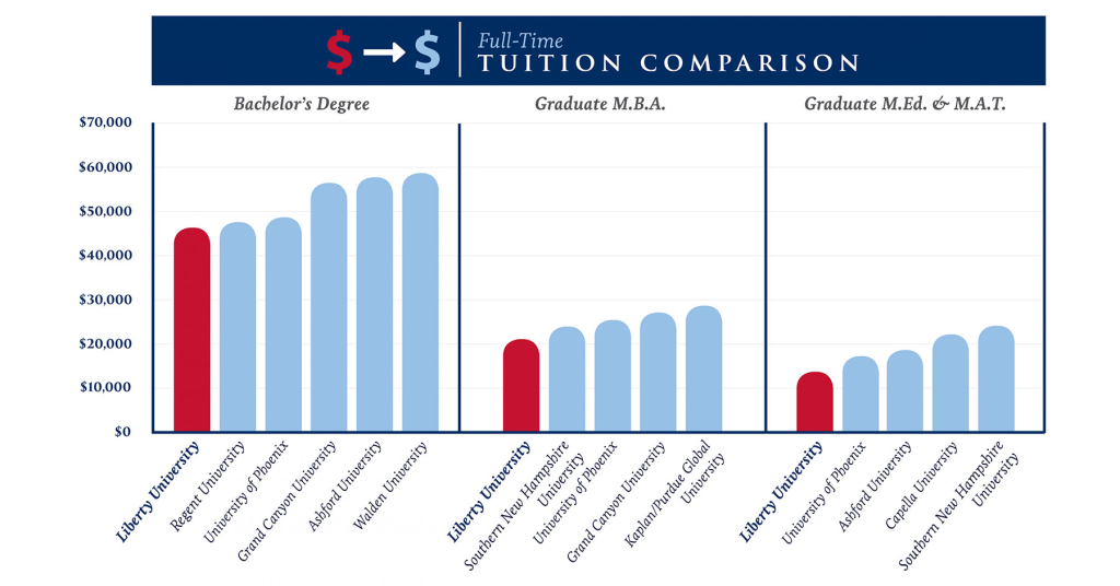 ow cost online degree tuition comparison