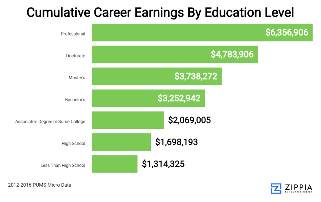 Education return on investment comparison chart