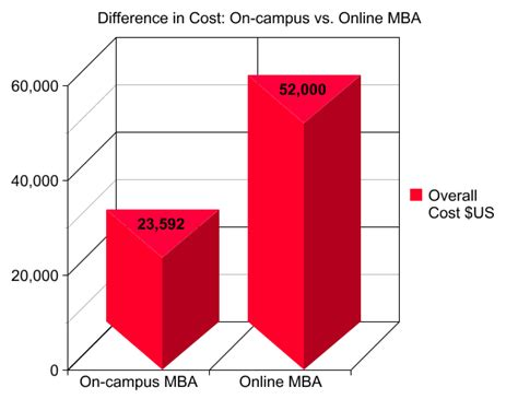 Online versus on-campus degree cost comparison