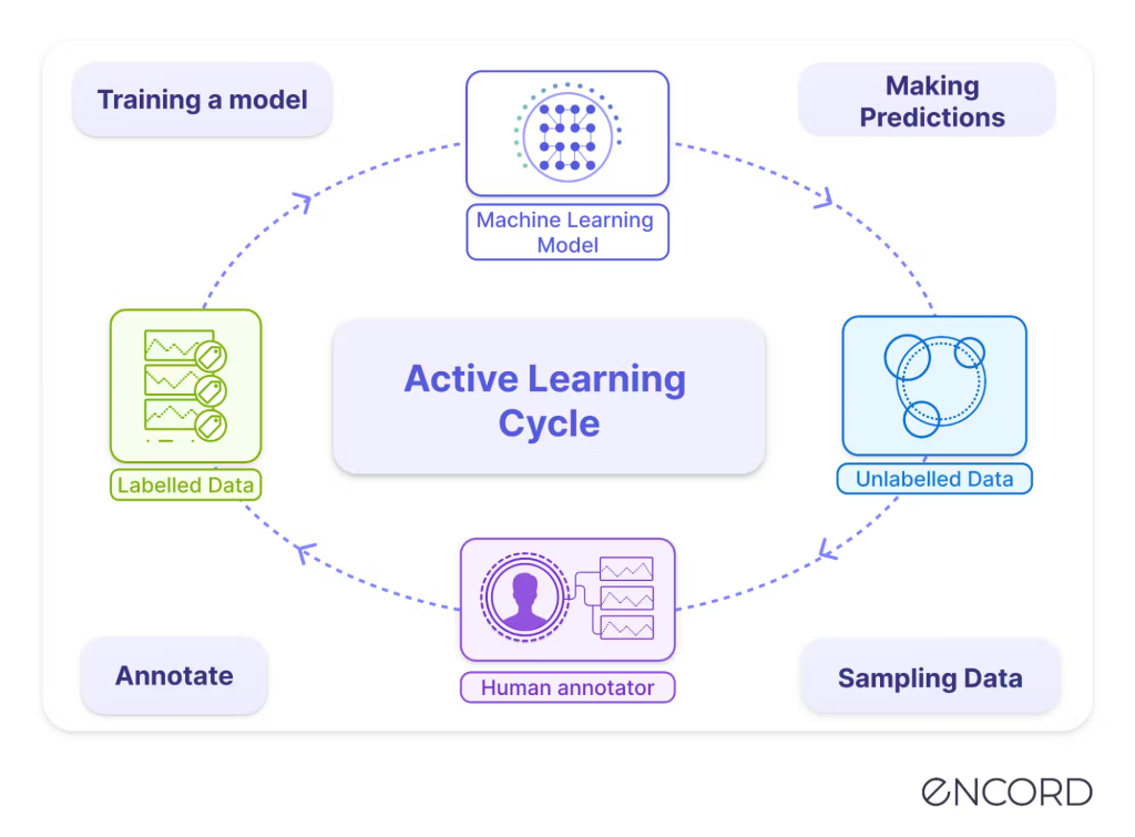 Illustration showing the difference between familiarity and real learning
